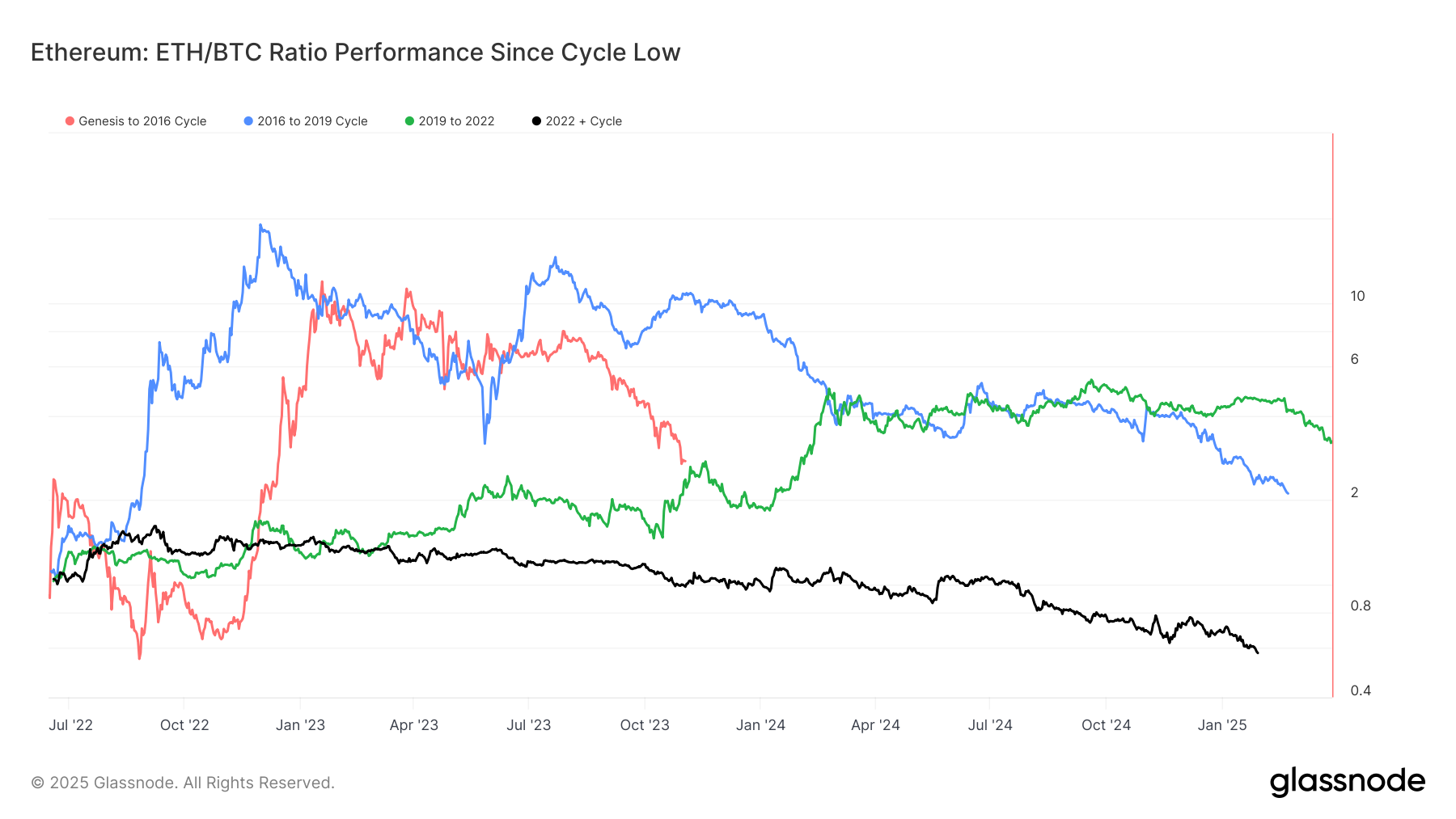 Ether's Worst Showing Versus Bitcoin Highlights Cycle of Diminishing Returns: Van Straten - Today news