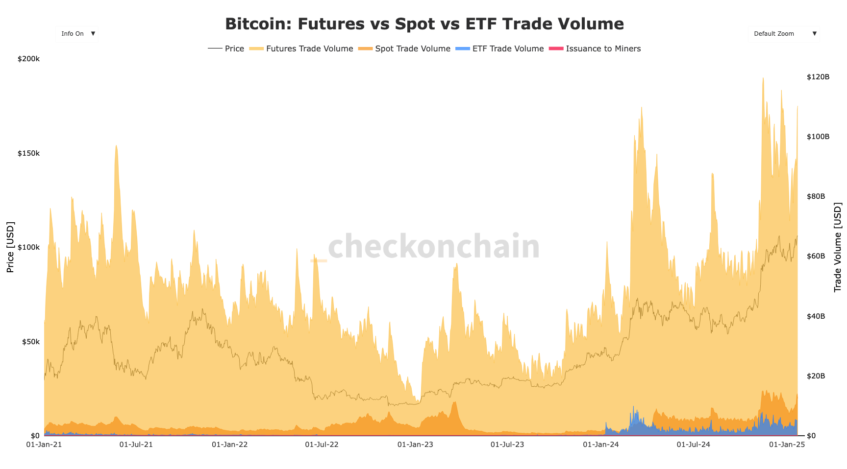 Bitcoin Commerce Quantity Wednesday Was One of many Largest Ever