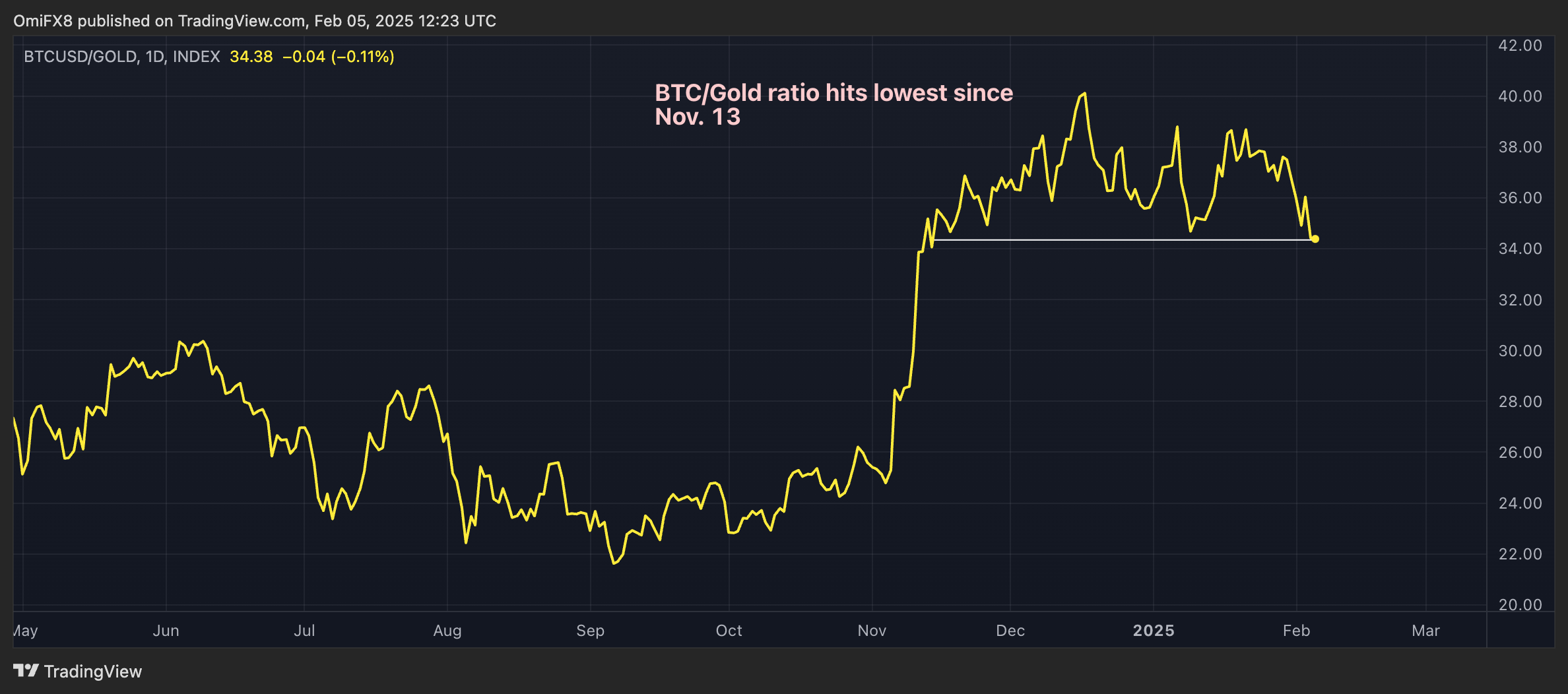 Bitcoin-Gold Ratio at 12-Week Low as U.S. Physical Gold Deliveries Soar - Today news