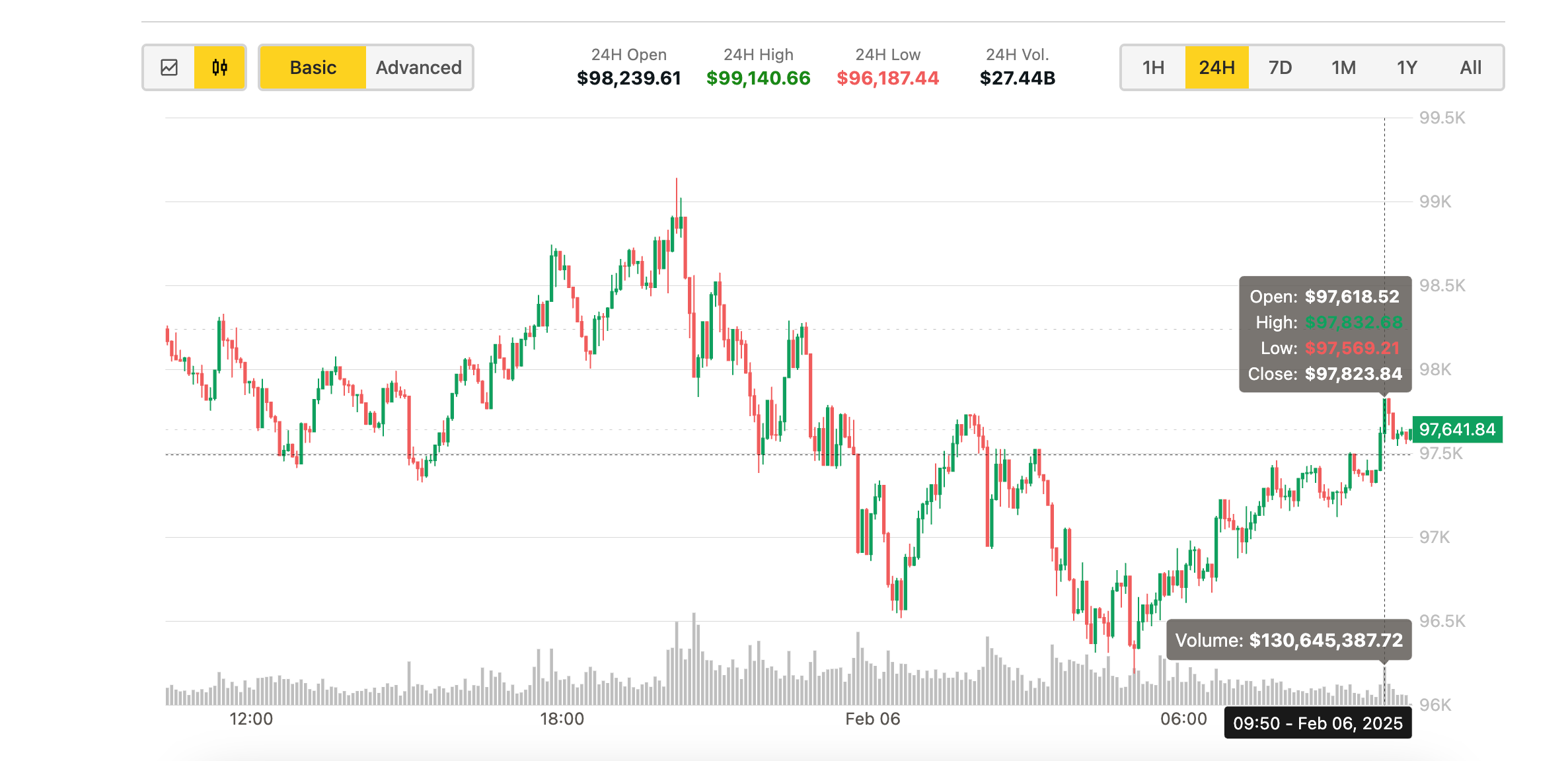 Bitcoin Edges Near $98K as Eric Trump Pushes World Liberty Financial to Make Bitcoin Investment - Today news