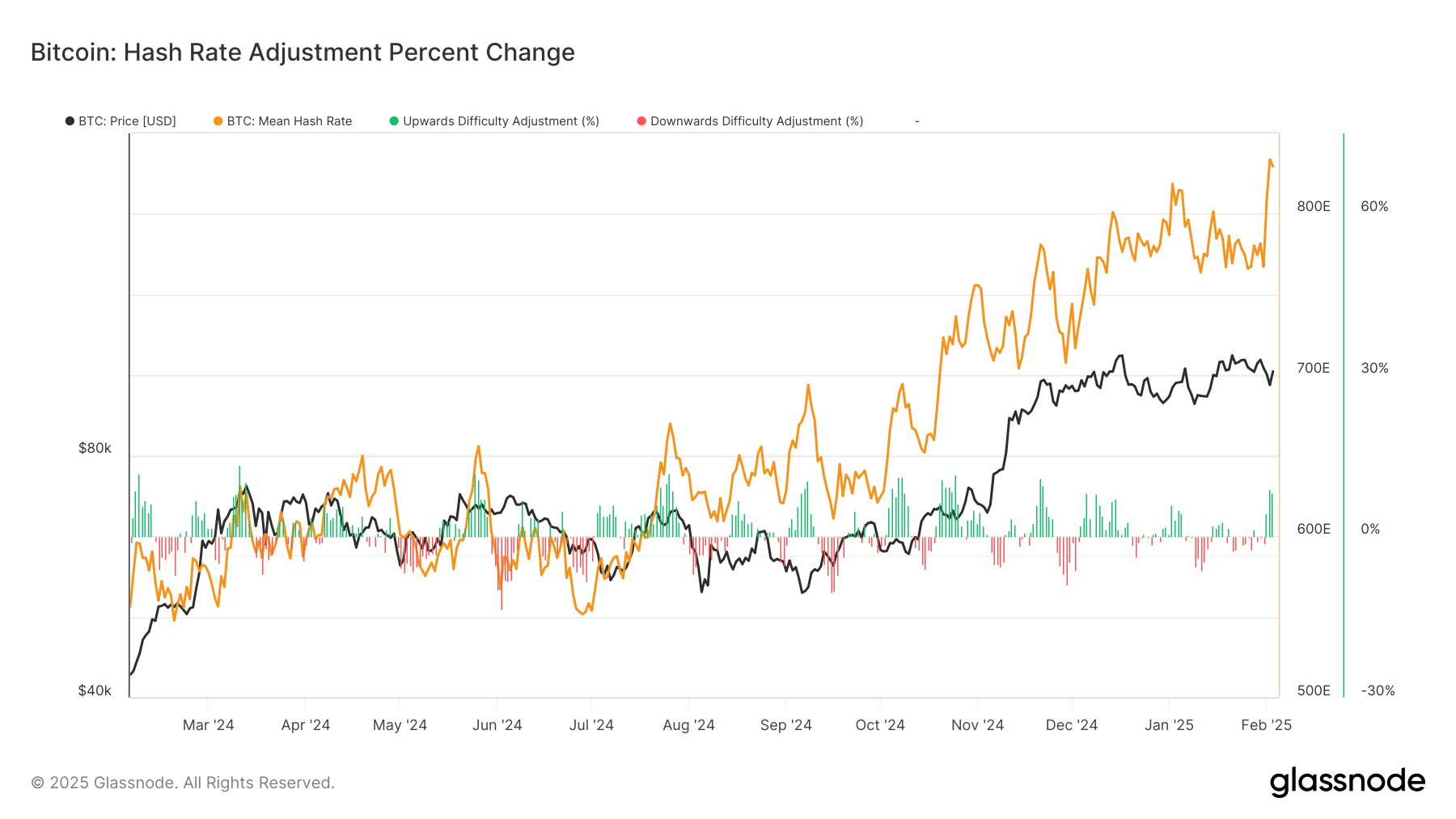 Bitcoin Hashrate Hits All-Time High Defying Analyst Expectations - Today news