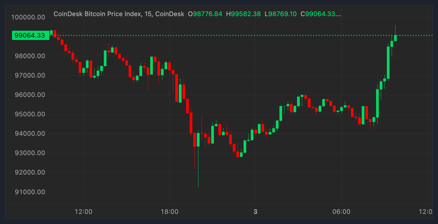 Bitcoin Bounces Above $99K, XRP Surges 40% as Trade War Tensions Suddenly Ease - Today news