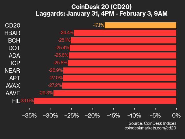 CoinDesk 20 Performance Update: Index Plunges 17.1% Over Weekend - Today news