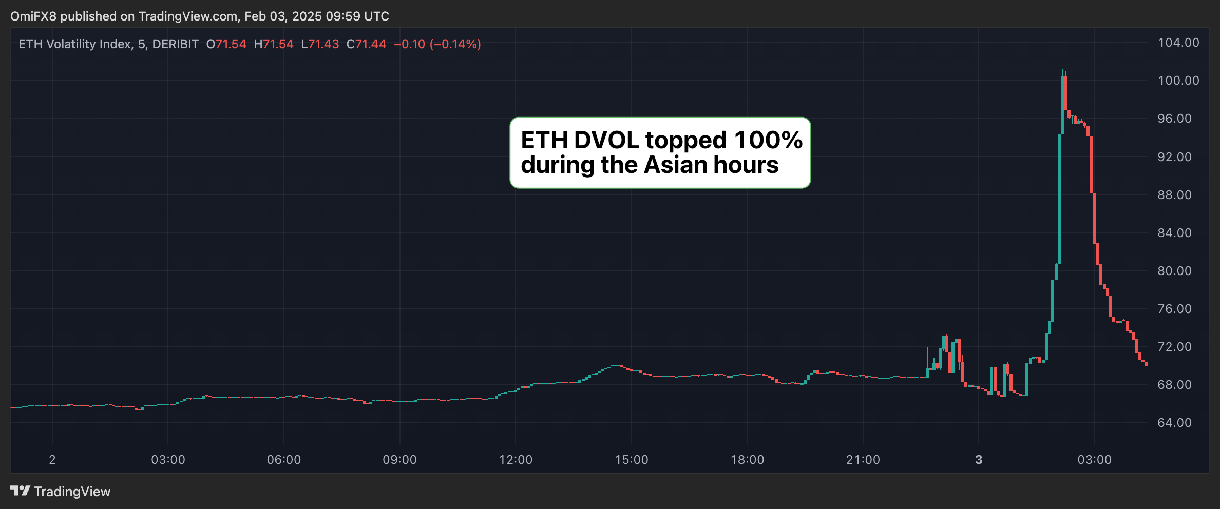 Ether Volatility Explodes to Over 100% as Price Crashes - Today news