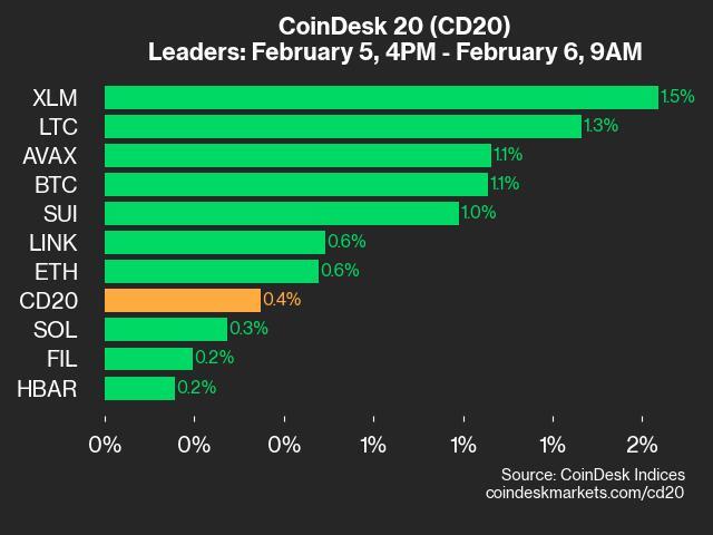 CoinDesk 20 Performance Update: XLM Gains 1.5% as Index Inches Higher - Today news