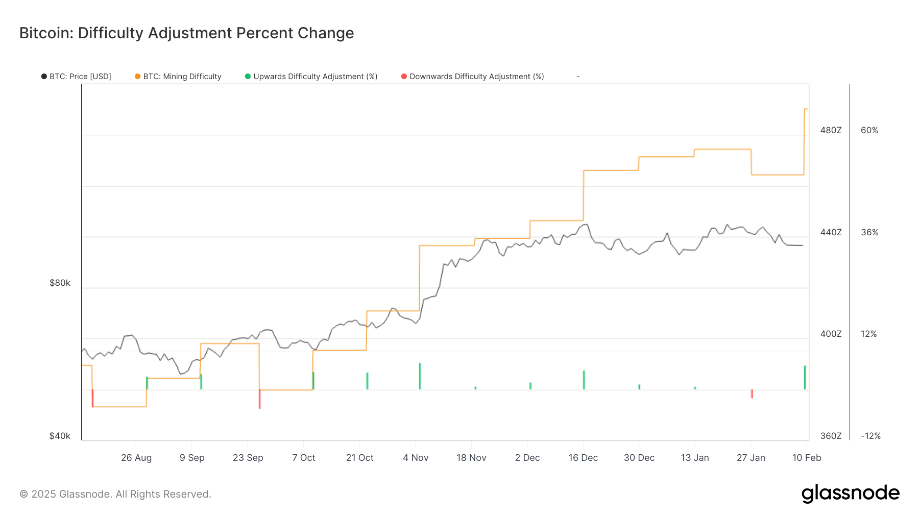 BTC Difficulty Hits ATH as One Metric Signals Miner Capitulation, Hinting at a Local Bottom - Today news