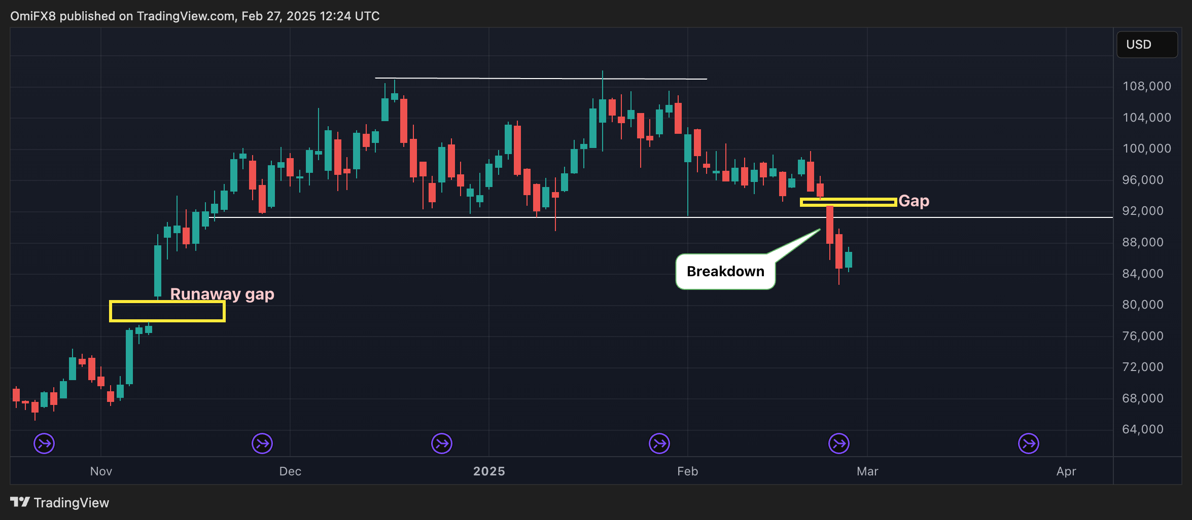 BTC's CME Gap in Spotlight as Price Sell-Off Puts Focus on Non-Traded Zone Below $80K - Today news