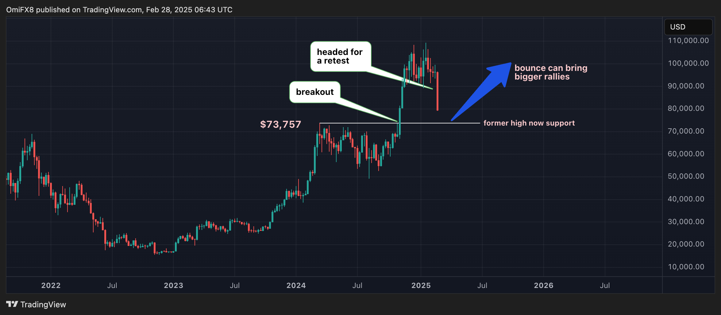 Bitcoin Analysis: Potential BTC Demand Zone Around $75K as Price Slide Looks to be a Textbook 'Breakout and Retest' Play - Today news