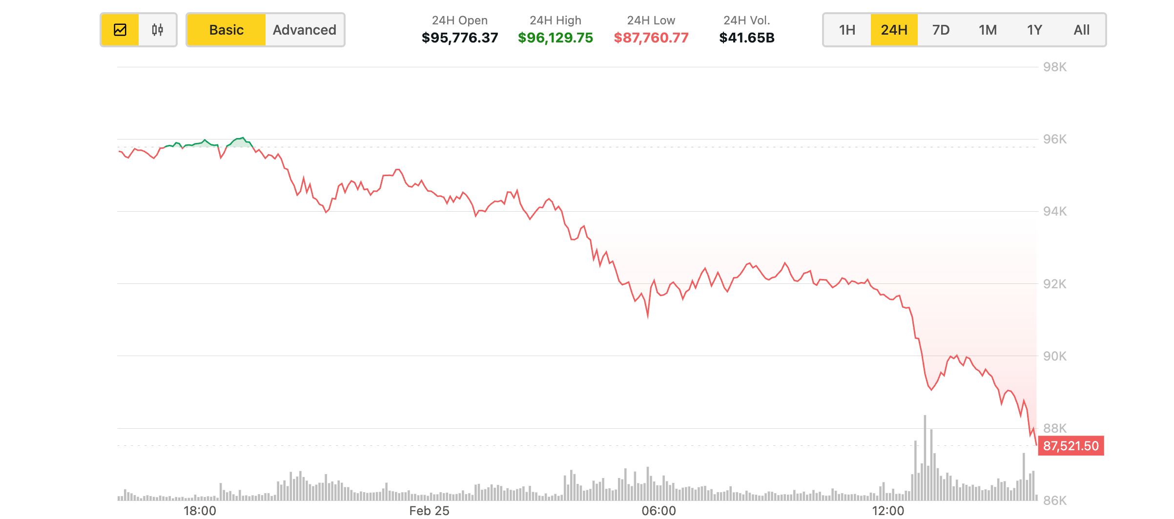 Bitcoin News: BTC Traders Buy the Dip on Kraken as Price Slips Below $88K - Today news