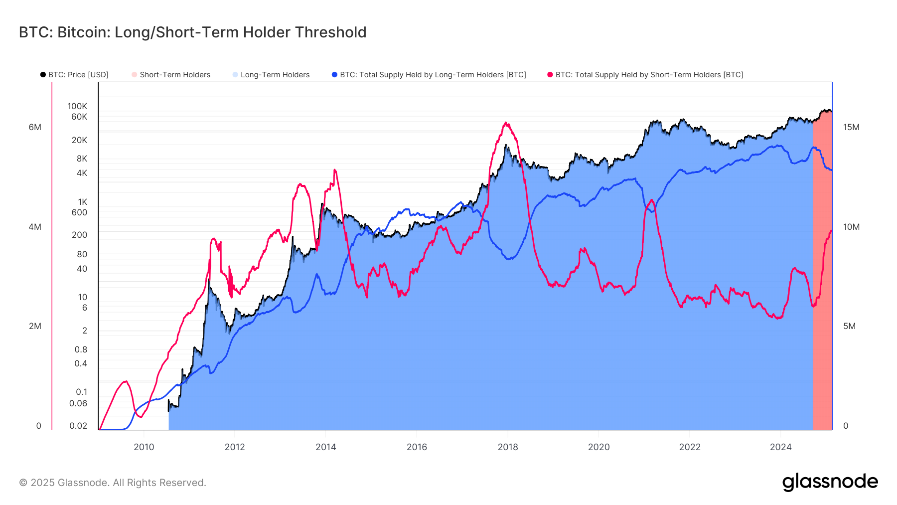 Bitcoin Short-Term Holders Surpass 4M BTC, Cycle Has More Room To Run: Van Straten - Today news