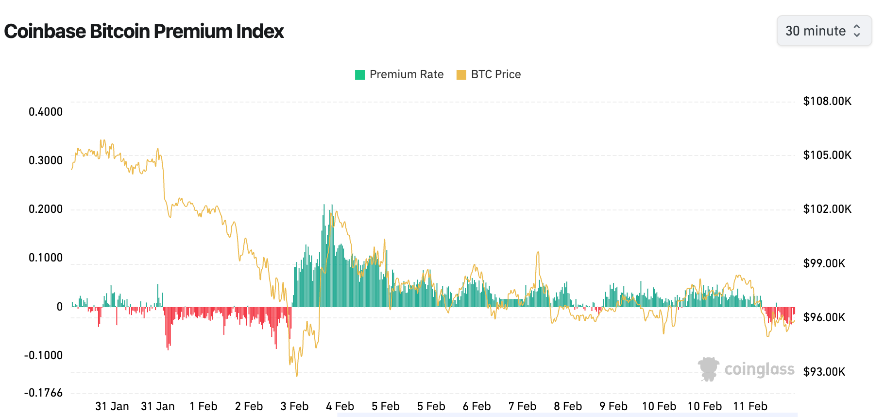 Bitcoin's Coinbase Premium Indicator Shows Overseas Buyers Taking the Lead Ahead of CPI Release - Today news