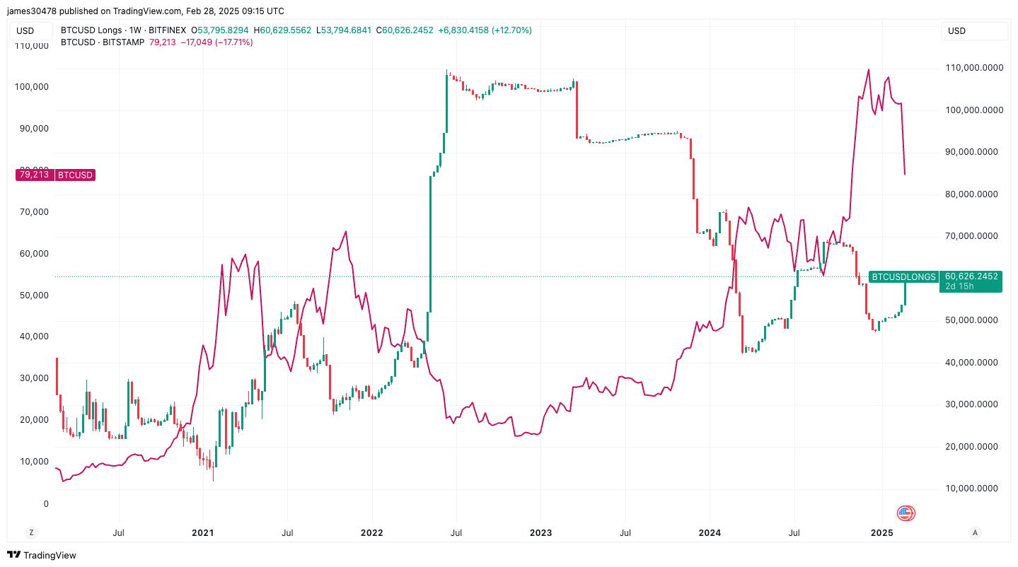 Bitfinex Margin Longs, Positions Funded With Borrowed Cash,  Increase by 60K BTC - Today news