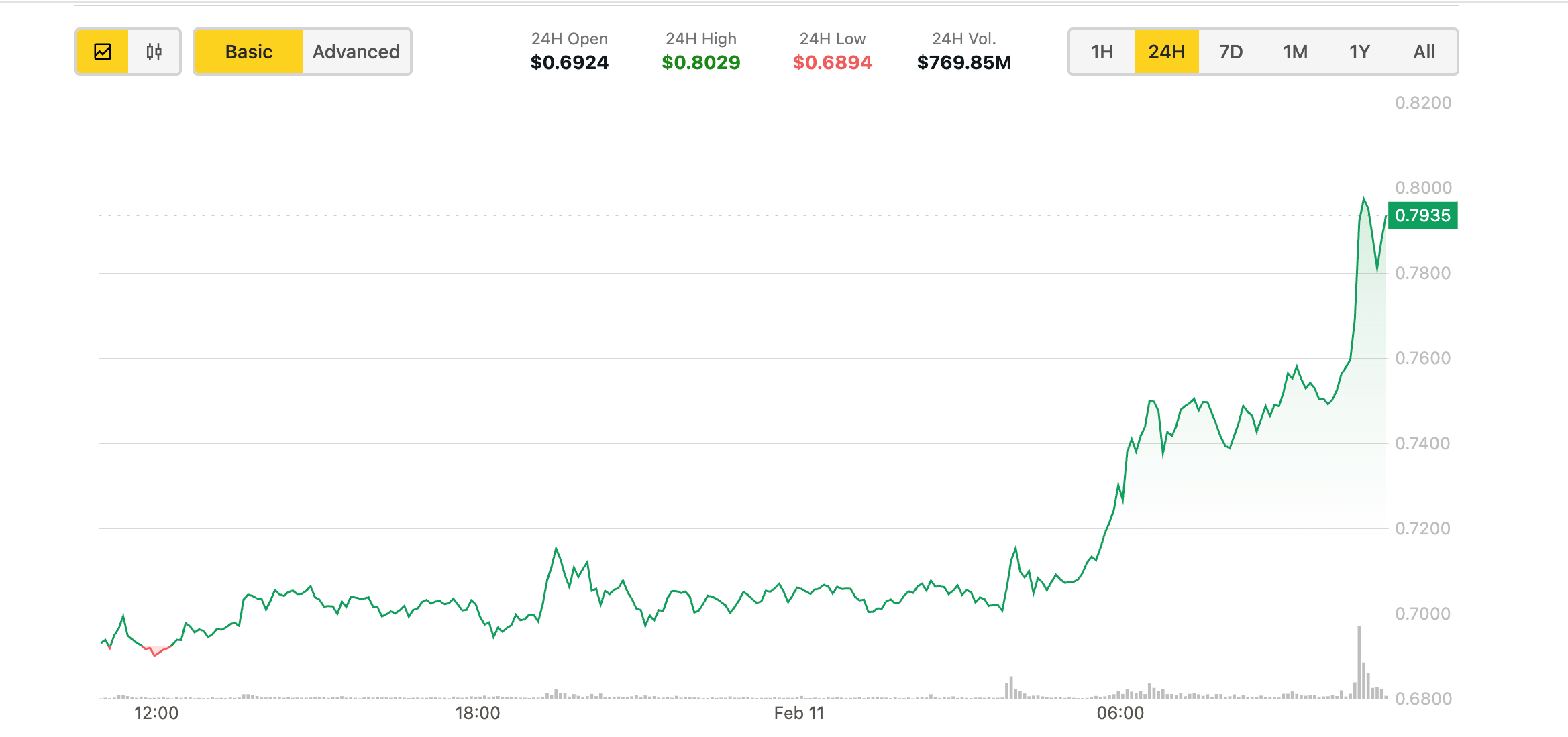 Cardano News: ADA Outshine BTC and ETH with 11% Gains After Grayscale Files ETF Application - Today news