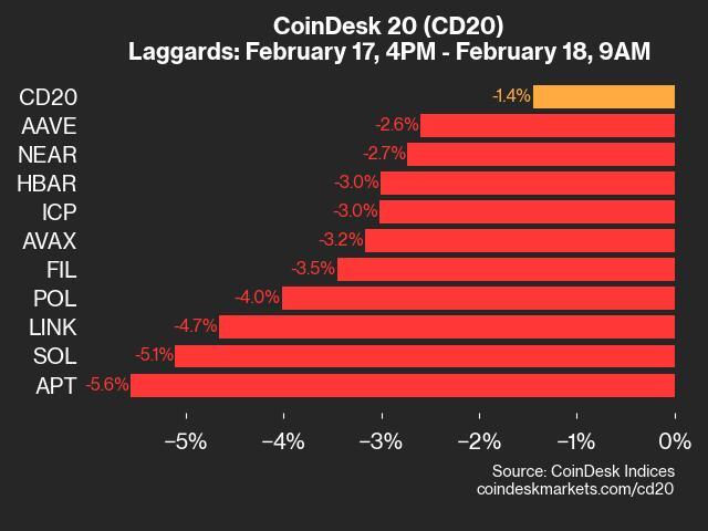 CoinDesk 20 Performance Update: APT Drops 5.6% as Index Trades Lower From Monday - Today news