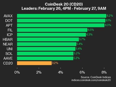 CoinDesk 20 Performance Update: Avalanche (AVAX) Surges 8.2% as All Assets Rise - Today news