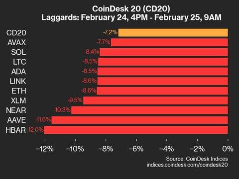 CoinDesk 20 Performance Update: Hedera (HBAR) Falls 12% as All Assets Trade Lower - Today news