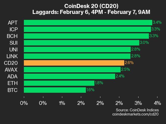 CoinDesk 20 Performance Update: LTC Gains 4.9% as All Assets Trade Higher - Today news