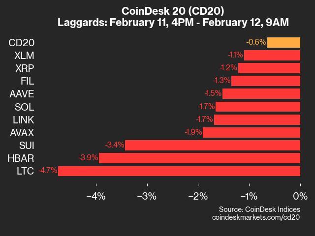 CoinDesk 20 Performance Update: Litecoin (LTC) Falls 4.7% as Index Inches Lower - Today news