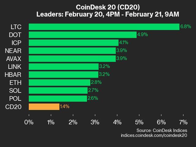 CoinDesk 20 Performance Update: Litecoin (LTC) Gains 6.8%, Leading Index Higher - Today news