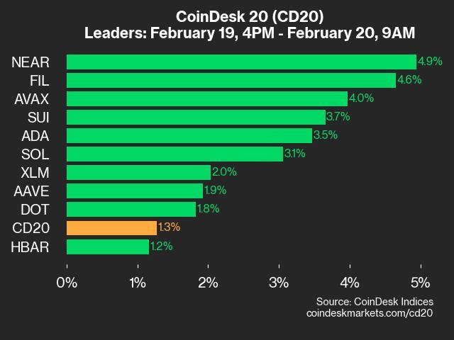 CoinDesk 20 Performance Update: NEAR Gains 4.9% as Index Rises From Wednesday - Today news