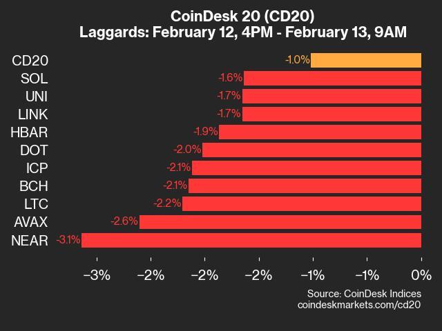 CoinDesk 20 Performance Update: NEAR Sinks 3.1% as Index Trades Lower From Wednesday - Today news