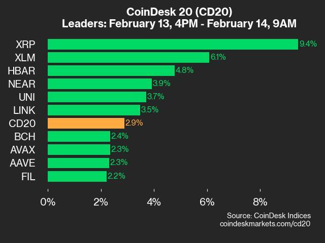 CoinDesk 20 Performance Update: Ripple (XRP) Jumps 9.4% as Index Trades Higher - Today news