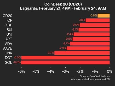 CoinDesk 20 Performance Update: SOL and DOT Drop 6%, leading Index Lower. - Today news