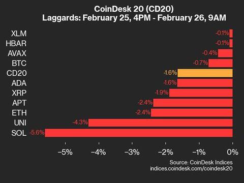 CoinDesk 20 Performance Update: Solana (SOL) Drops 5.6%, Leading Index Lower  - Today news