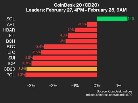 CoinDesk 20 Performance Update: Uniswap Drops 7.1% as Nearly All Assets Trade Lower - Today news