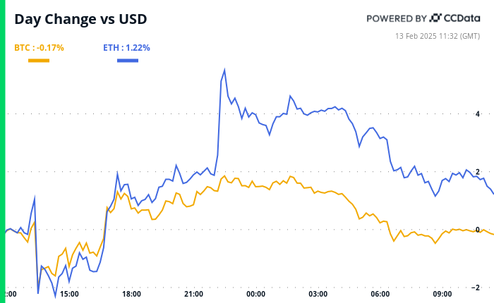 Crypto Daybook Americas: BTC Eyes PPI for Post-CPI Guidance on Fed Rate Action - Today news