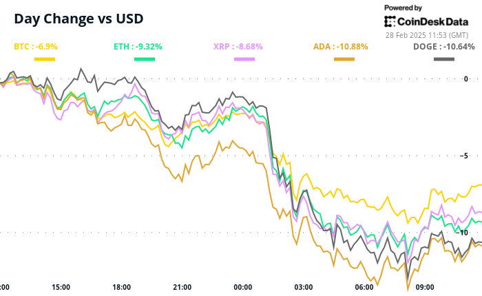 Crypto Daybook Americas: BTC Price Meltdown Worsens as Macro Jitters Overshadow Positives - Today news