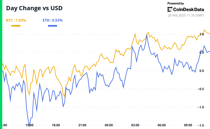 Crypto Daybook Americas: BTC Traders Deleverage on Steady Fed Interest-Rate Outlook - Today news