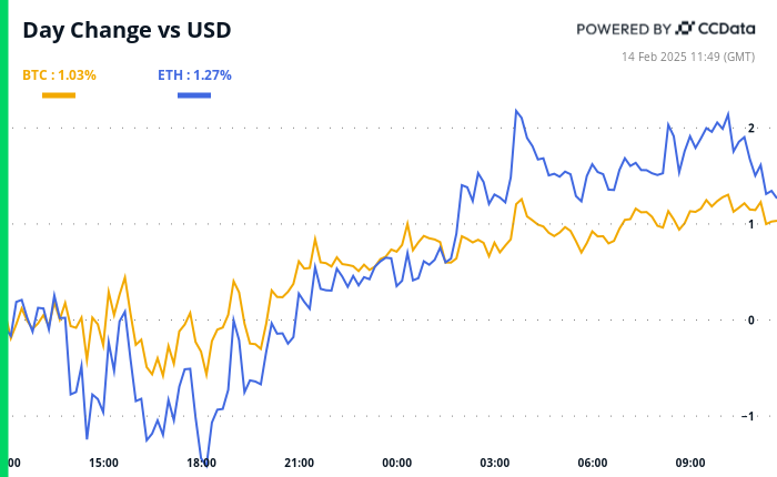 Crypto Daybook Americas: Bitcoin (BTC) Price Keeps Rising as Inflation Seen Easing - Today news