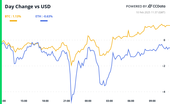 Crypto Daybook Americas: Donald Trump's Looming Tariff Escalation Fails to Rattle Bitcoin (BTC) - Today news