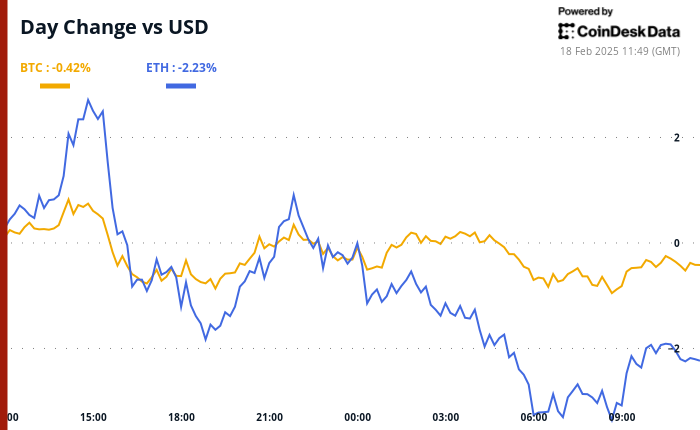 Crypto Daybook Americas: LIBRA Fallout Hits Crypto Markets, SOL as FTX Repayments Set to Start - Today news