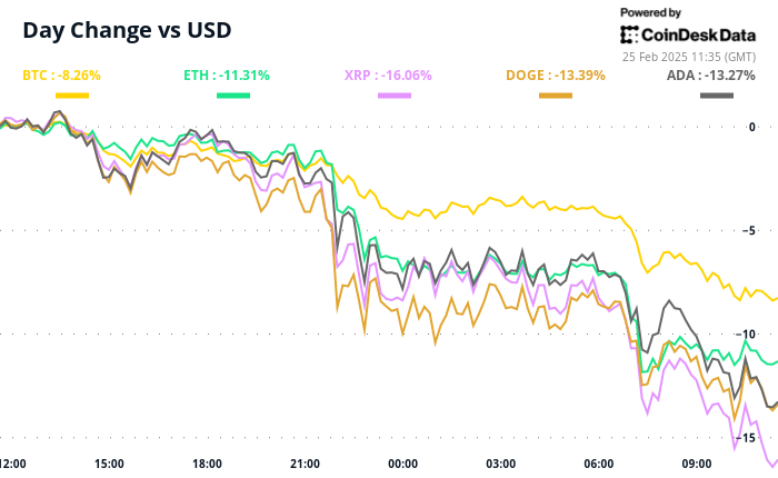 Crypto Daybook Americas: Market in Sea of Red, Bitcoin Price Seen Diving to $80K - Today news