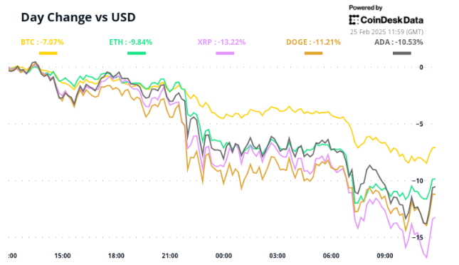 Crypto Daybook Americas: Risk-Off Remains the Theme as Market Settles - Today news