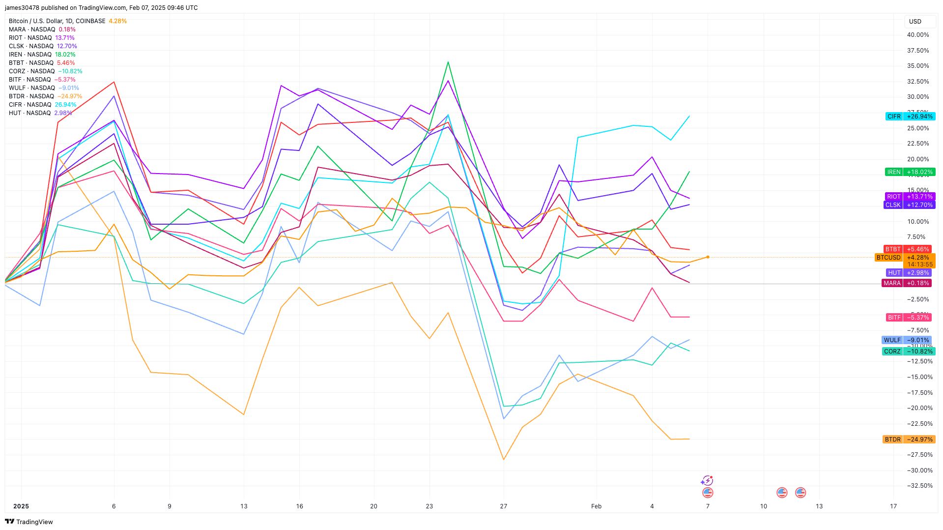 Riot Platforms Bucks Trend of Weak Bitcoin Production in January - Today news