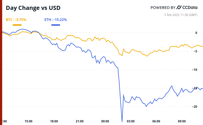 Crypto Daybook Americas: The Sea of Red May Not Ebb as Fast as Expected - Today news