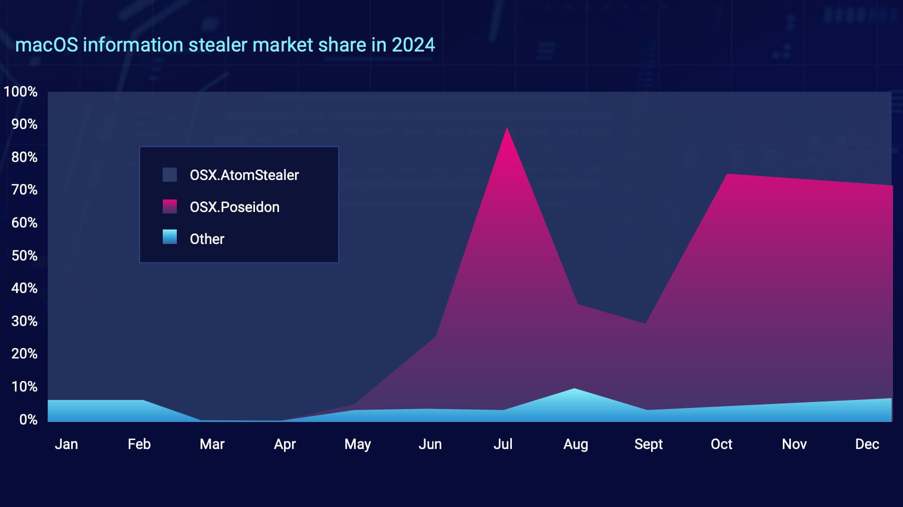 'Stealers' Are an Increasingly Common Mac Malware - Today news