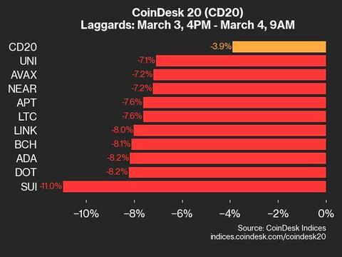 CoinDesk 20 Performance Update: SUI Drops 11%, as Index Declines from Monday - Today news