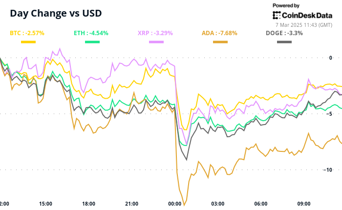 Crypto Daybook Americas: Why Is Bitcoin Down? Strategic Reserve Fails to Rouse BTC Bulls as Jobs Data Looms - Today news