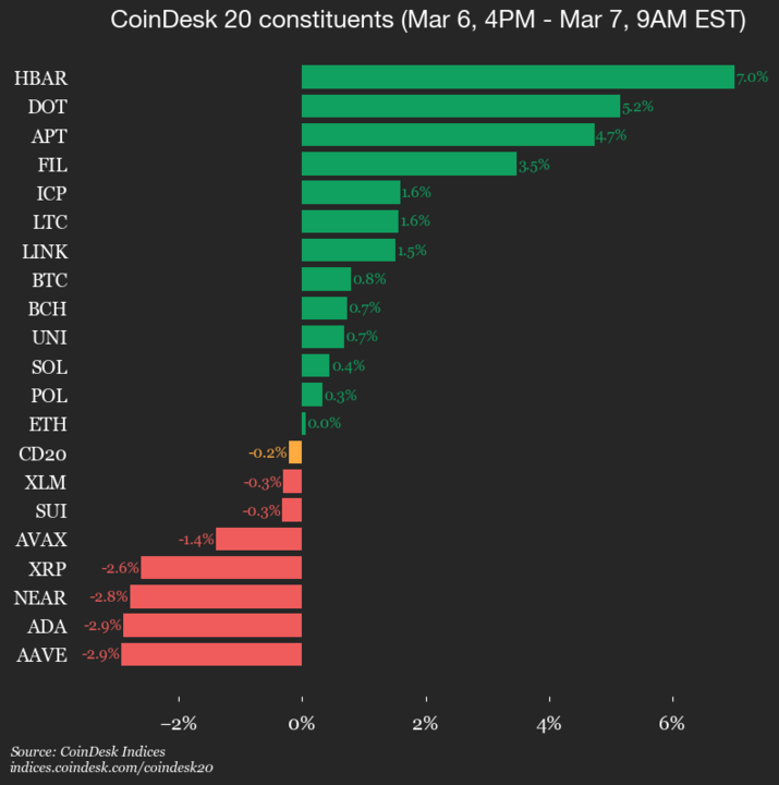 CoinDesk 20 Performance Update: AAVE Drops 2.9% as Index Inches Lower From Thursday - Today news