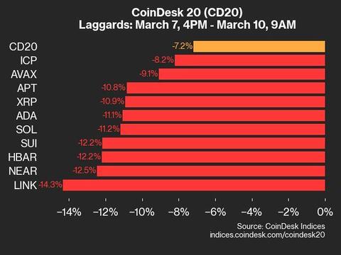 CoinDesk 20 Performance Update: Index Drops 7.2% as All Assets Trade Lower - Today news