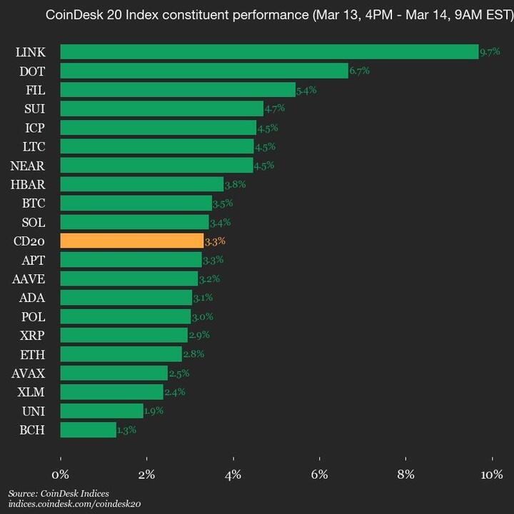 CoinDesk 20 Performance Update: Index Gains 3.3% as All Twenty Assets Move Higher - Today news