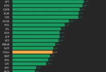 CoinDesk 20 Performance Update: Index Rises 3.4% as All Assets Trade Higher - Today news