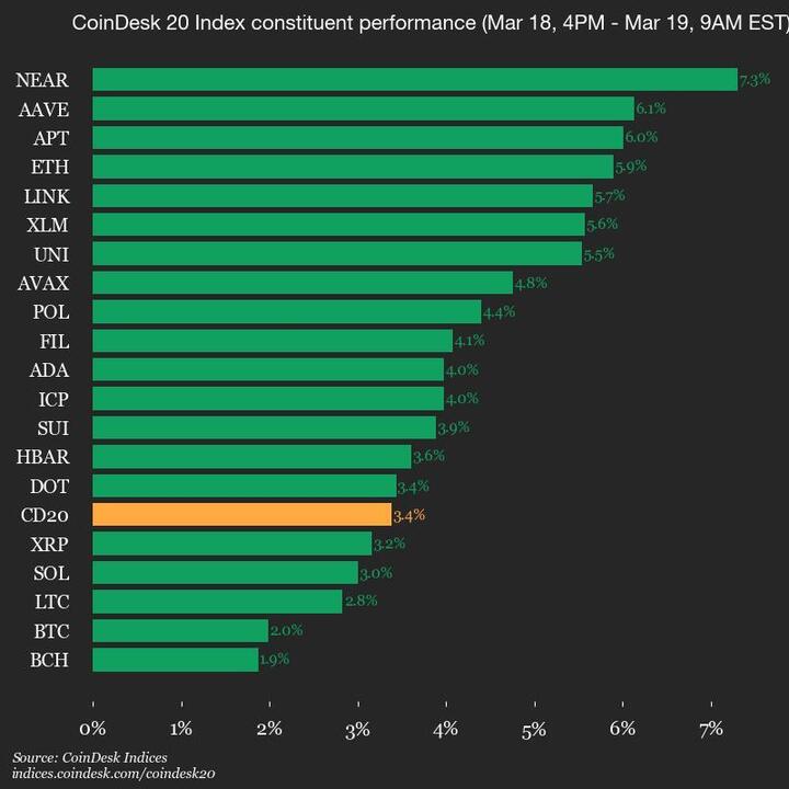 CoinDesk 20 Performance Update: Index Rises 3.4% as All Assets Trade Higher - Today news