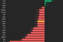 CoinDesk 20 Performance Update: SUI Drops 5.1% as Index Trades Lower From Thursday - Today news