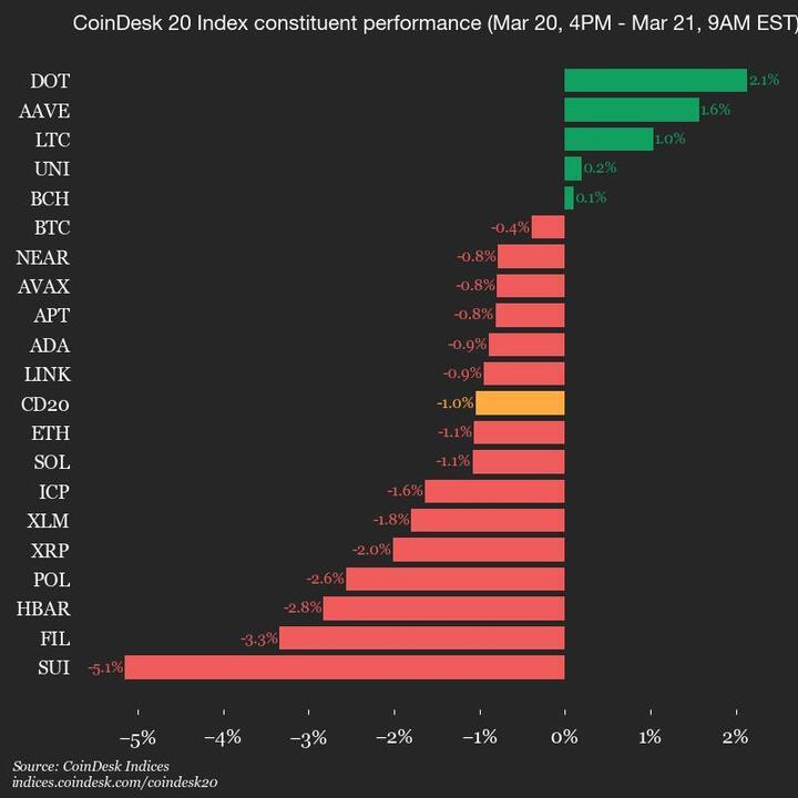 CoinDesk 20 Performance Update: SUI Drops 5.1% as Index Trades Lower From Thursday - Today news