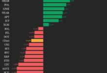 CoinDesk 20 Performance Update: Bitcoin Cash (BCH) Falls 1.9%, Leading Index Lower - Today news